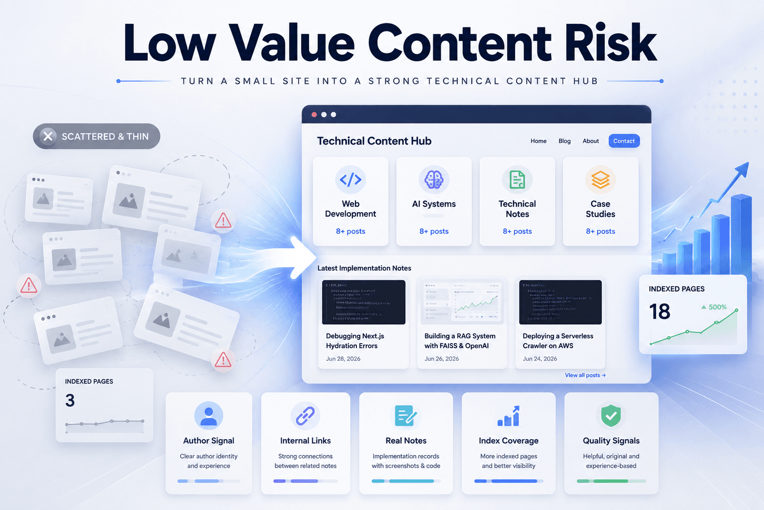 Fixing Low Value Content Risk on a Small Technical Site