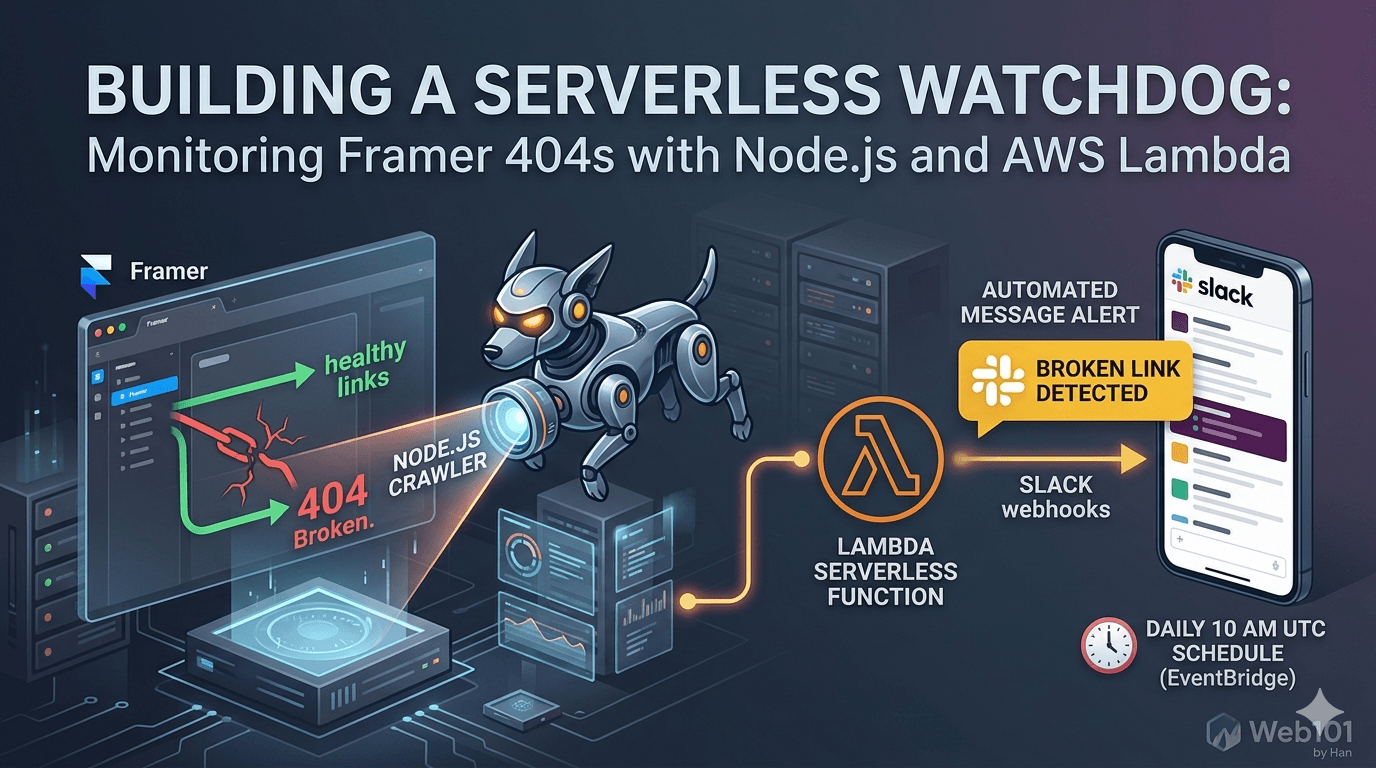 Building a Serverless Watchdog: Monitoring Framer 404s with Node.js and AWS Lambda
